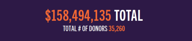 $158,494,135 Total and Total number of donors 35,260