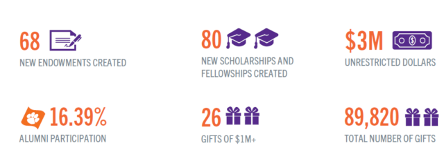 68 New endowments created, 80 new scholarships and fellowships created, $3 million unrestricted dollars, 16.39 percent alumni participation, 26 gifts of $1 million plus, 89,820 total number of gifts