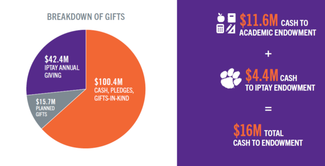 $42.4Million IPTAY Annual Giving, $15.7Million Planned Gifts, $100.4Million cash, pledges, gifts-in-kind; $11.6Million cash to academic endowment, $4.4 Million cash to IPTAY endowment, $16 Million total cash to endowment