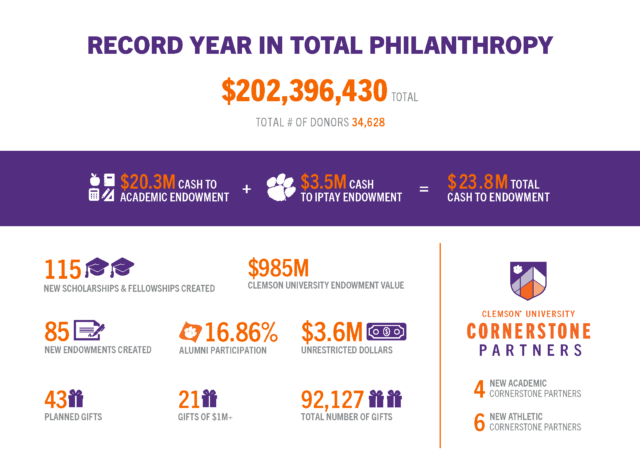 Record Year in Total Philanthropy