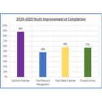 Youth Improvement at Competition Graph. 