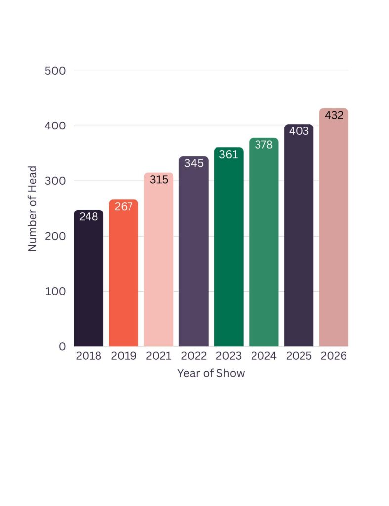Showing yearly growth.