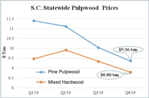 Graph of SC Statewide Pulpwood Prices. Q4'19 Mixed Hardwood pulpwood $8.80/ton and Pine pulpwood $9.36/ton