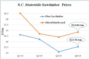 Graph of SC Sawtimber Price Trends Q4' 19 Mixed Hardwood $24.86/ton and Pine Sawtimber $23.56/ton