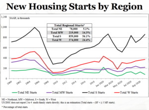 Figure 3. Graph new housing starts by region. Total NE- 78,000; Total MW- 219,000; Total S- 859,000; Total W- 374,000