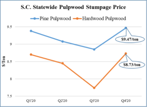 Figure 2 . Graph of South Carolina pulpwood prices. Pine pulpwood Q4'20 $9.47/ton, Hardwood pulpwood $8.73/ton