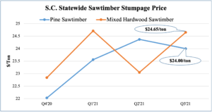 Graph of S.C. Statewide Sawtimber Stumpage Price for Q3'21. Pine sawtimber was $24.00/ton and mixed hardwood sawtimber was $24.65/ton.