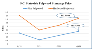 SC Statewide Pulpwood Stumpage Price for Q4'21. Puskar Khanal, Clemson University.
