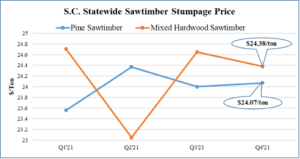 SC Statewide Sawtimber Stumpage Price. Puskar Khanal, Clemson University.