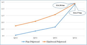 Graph of SC Pulpwood Prices from Q2'21 to Q1'22.