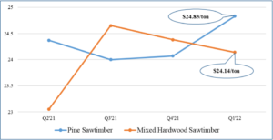 Graph of SC Sawtimber Prices from Q2'21 to Q1'22.