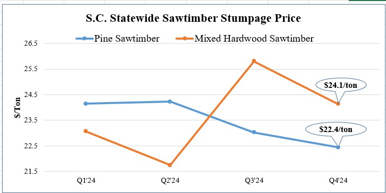 A line graph showing the difference between pine sawtimber prices and mixed hardwood sawtimber prices.