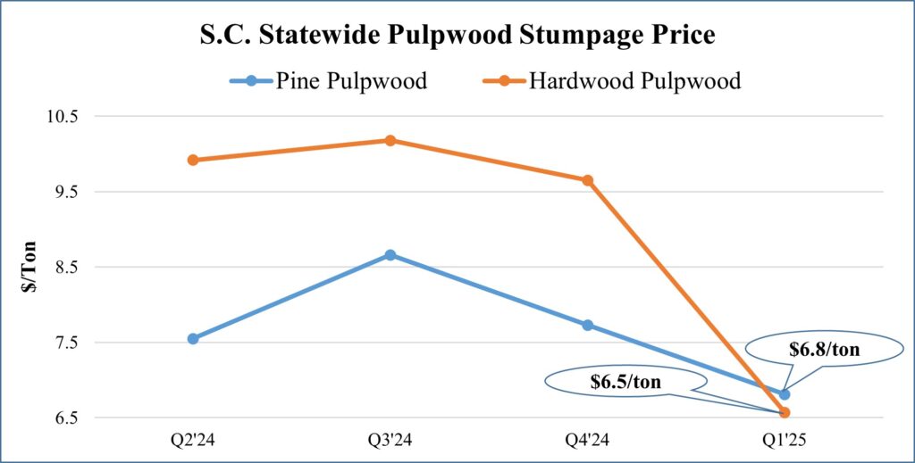 line graph depicting the change in hardwood and pine pulpwood prices over the past 4 quarters.