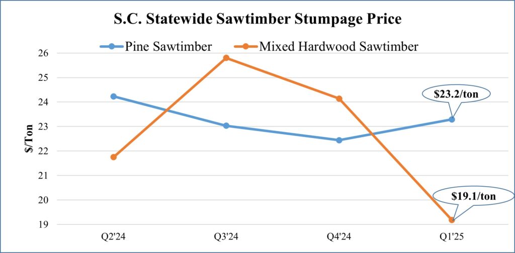 line graph depicting the change in hardwood and pine sawtimber prices over the past 4 quarters.