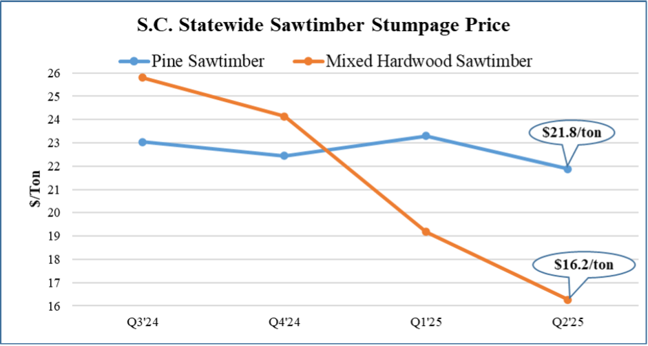 A graph showing pine and mixed hardwood sawtimber stumpage prices.