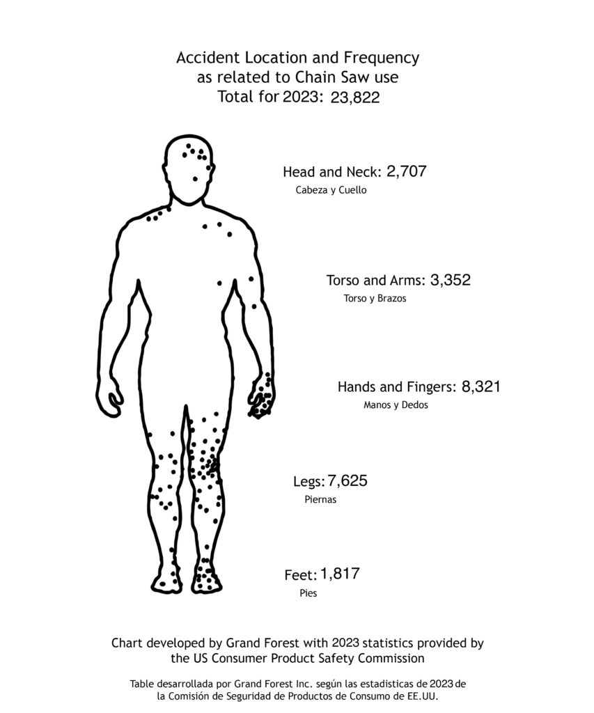 A diagram of a person's body with dots depicting where chainsaw injuries occur.