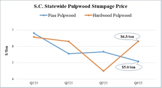 A graph showing the sc statewide pulpwood prices of pine and hardwood for the past four quarters.
