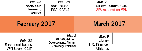 2FA Migration Timeline IC-Fixed