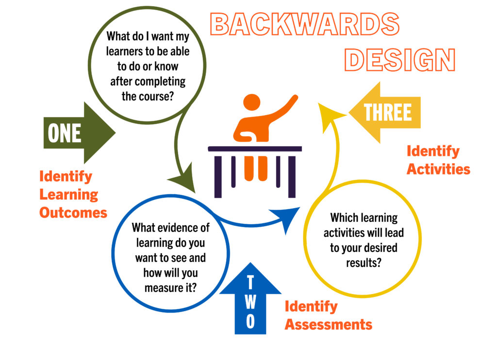 Backwards Design Diagram with text: 1. Identify Learning Outcomes- What do I want my learners to be able to do or know after completing the course? 2. Identify Assessments- What evidence of learning do you want to see and how will you measure it? 3. Identify Activities- Which learning activities will lead to your desired results?