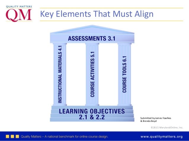 Key Elements that must align according to QM. Structured as Greek Temple with Learning Objectives forming the base, Assessments as the roof, and the instructional materials, course activities, and course tools as supporting columns.