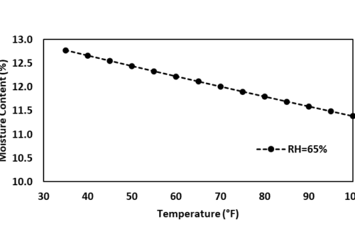 Chart showing grain moisture content and temperature