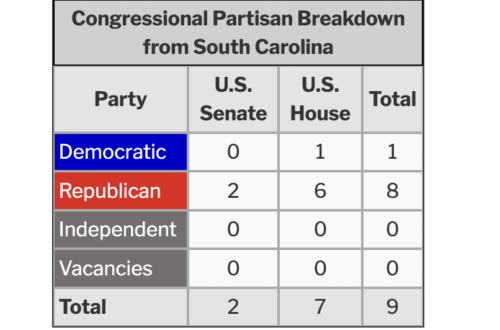Partisan breakdown in South Carolina